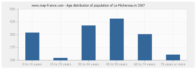 Age distribution of population of Le Pêchereau in 2007